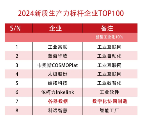 行业领先 谷我数据入选2024新质生产力标杆企业TOP100，引领信息技术咨询服务新趋势